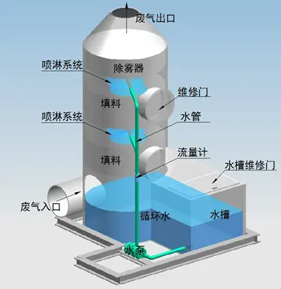 噴淋塔適合處理哪種廢氣？