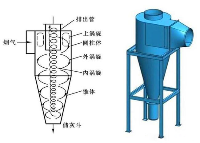 什么是旋風(fēng)除塵器？旋風(fēng)除塵器是怎樣工作的？